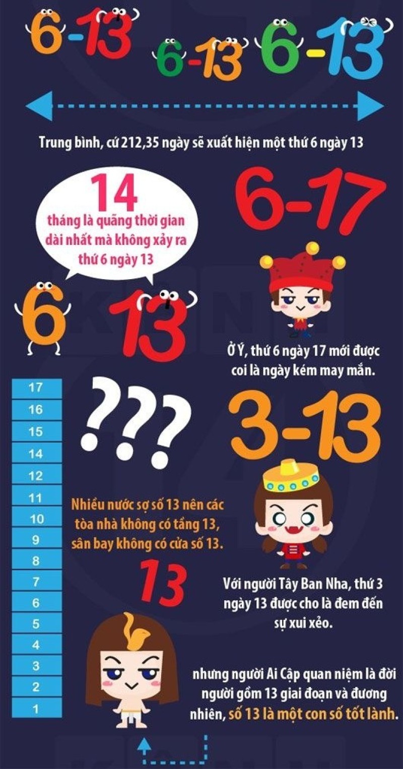 Một năm có ít nhất 1 ngày thứ 6 ngày 13 và nhiều nhất là 3 ngày.