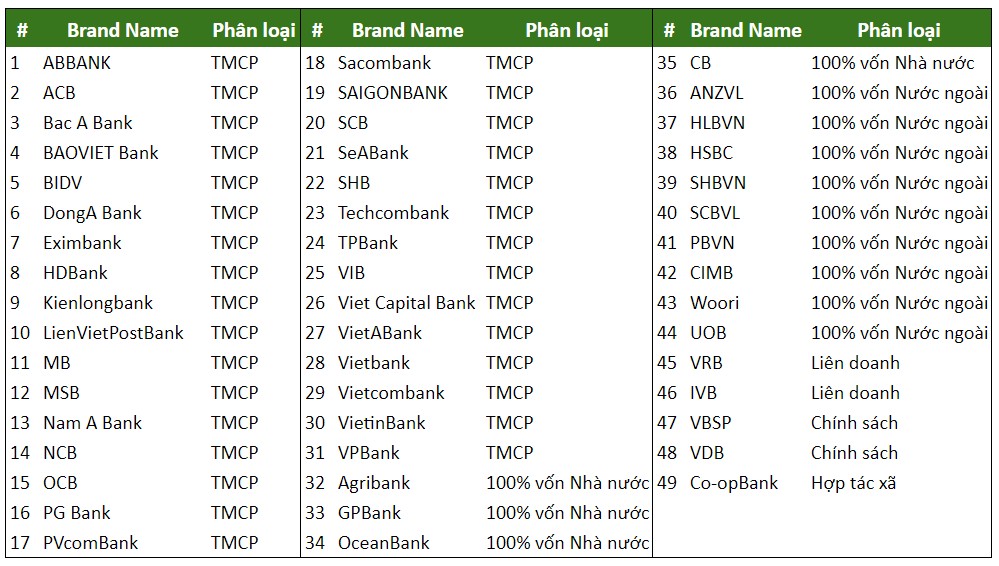 Danh Sách Ngân Hàng Tại Việt Nam 05/05/22