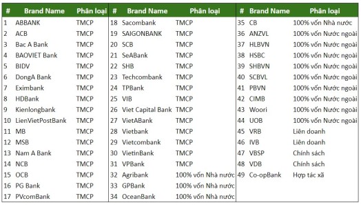 Danh Sách Ngân Hàng Tại Việt Nam 05/05/22