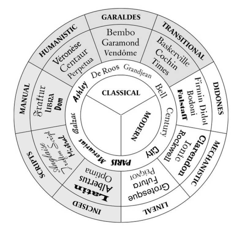 wiki-designsvn-phan-loai-kieu-chu-type-classification