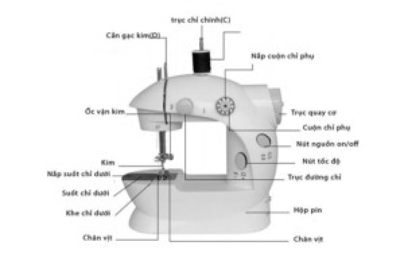 Cấu tạo và chức năng sử dụng của một chiếc máy gia đình hiện đại