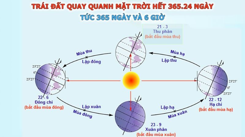Năm Nhuần Là Gì? Có Ý Nghĩa Gì Và Cách Tính Nhuần Như Thế Nào?