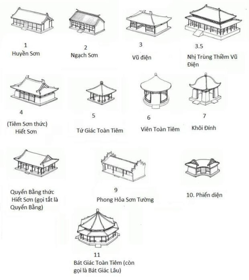 MỘT SỐ LOẠI HÌNH KIẾN TRÚC PHỔ BIẾN Ở PHƯƠNG ĐÔNG