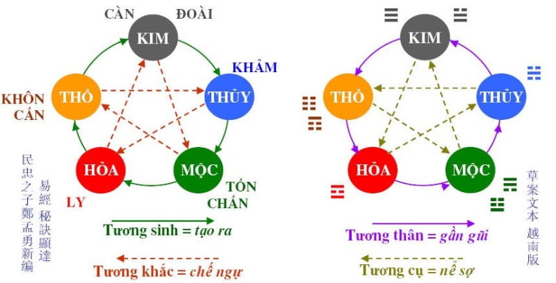 Ngũ hành tương sinh ứng dụng xem nhà đất