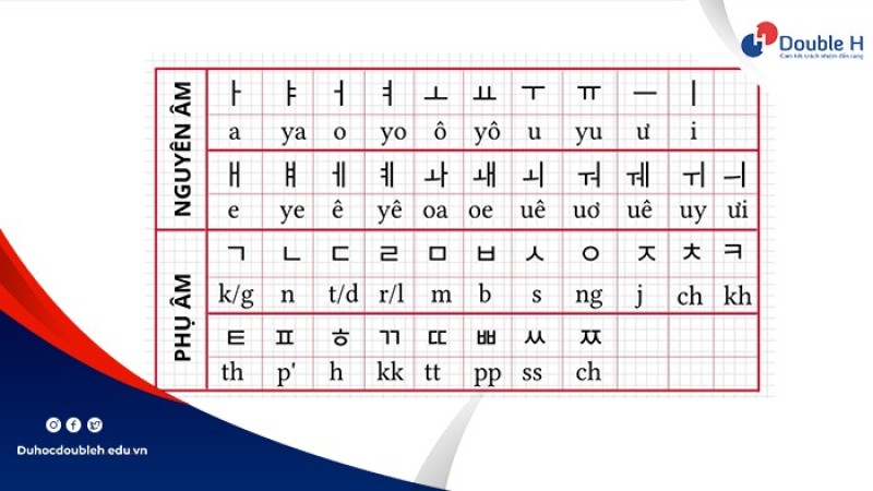 Bảng chữ cái tiếng Hàn (Hangeul) 